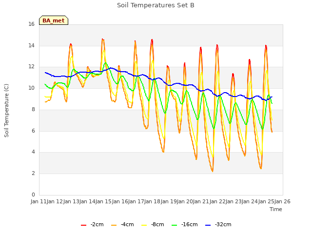 plot of Soil Temperatures Set B