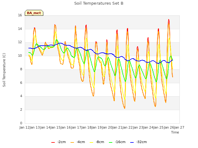 plot of Soil Temperatures Set B