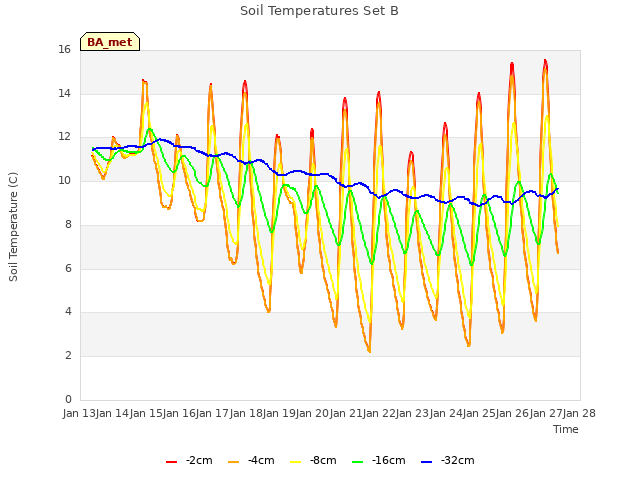 plot of Soil Temperatures Set B