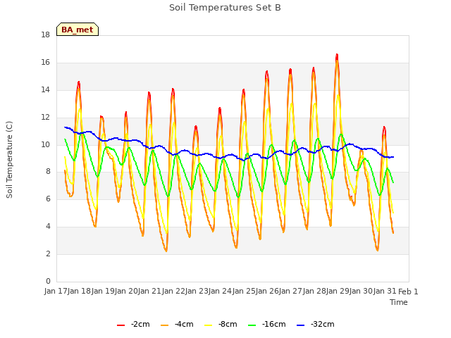 plot of Soil Temperatures Set B