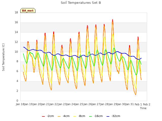 plot of Soil Temperatures Set B