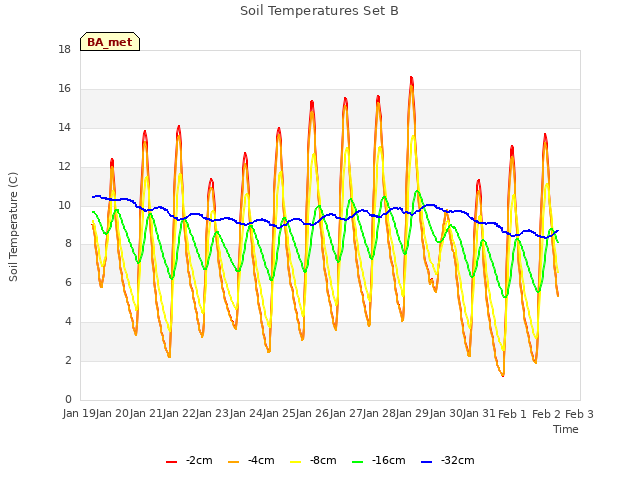 plot of Soil Temperatures Set B