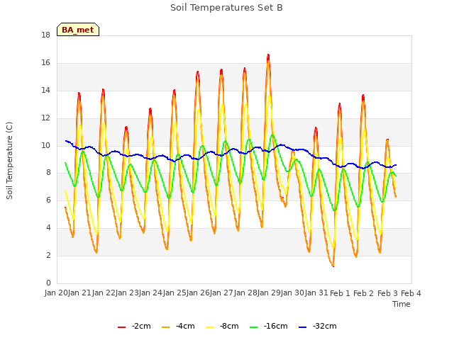 plot of Soil Temperatures Set B