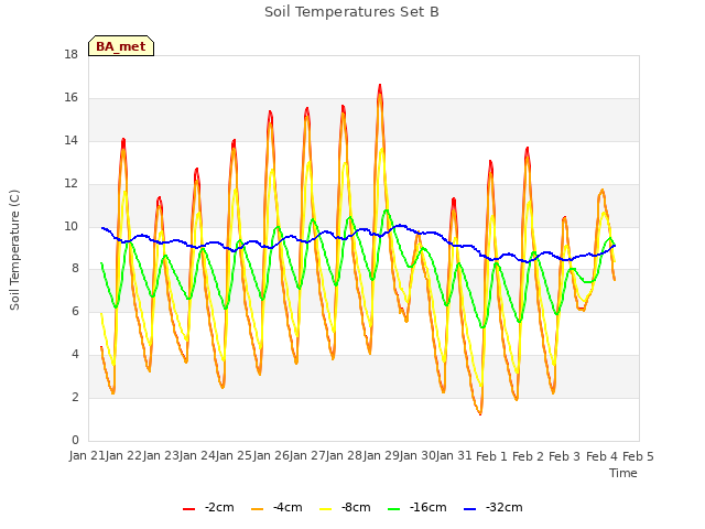 plot of Soil Temperatures Set B