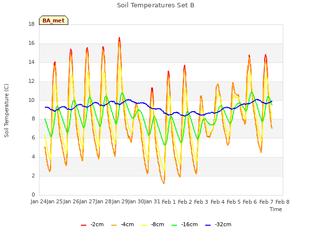 plot of Soil Temperatures Set B