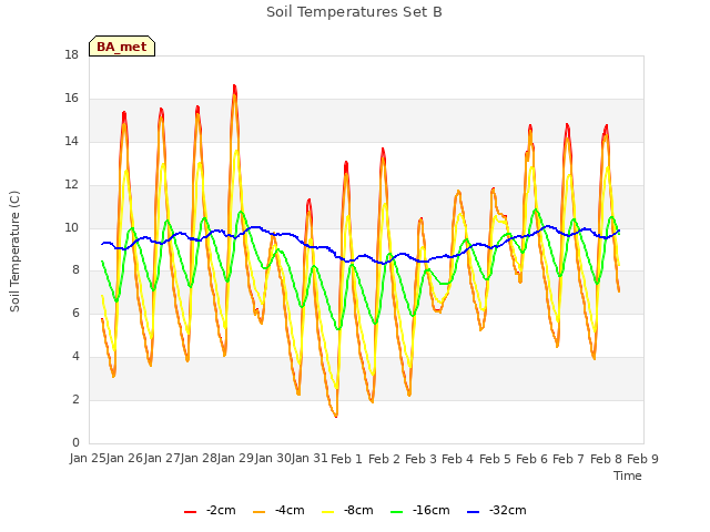 plot of Soil Temperatures Set B