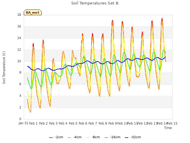 plot of Soil Temperatures Set B