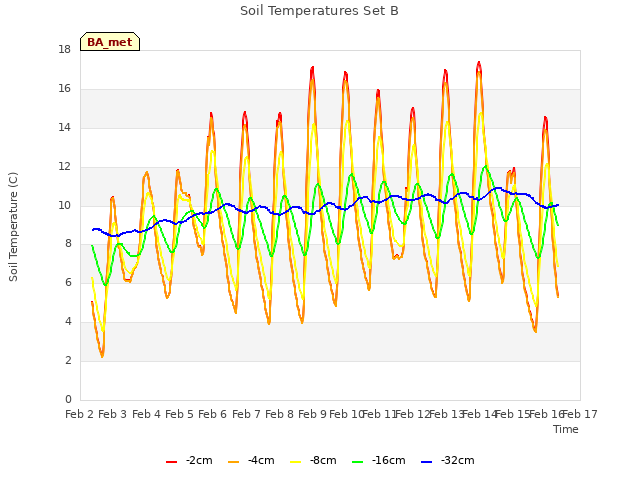 plot of Soil Temperatures Set B