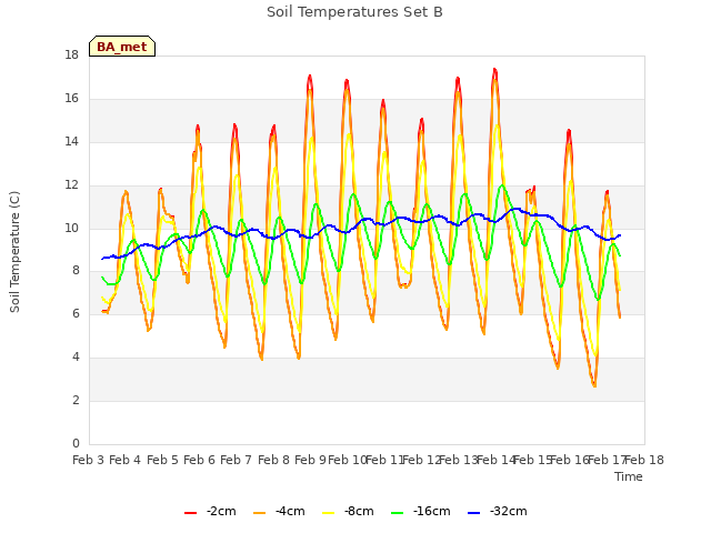 plot of Soil Temperatures Set B