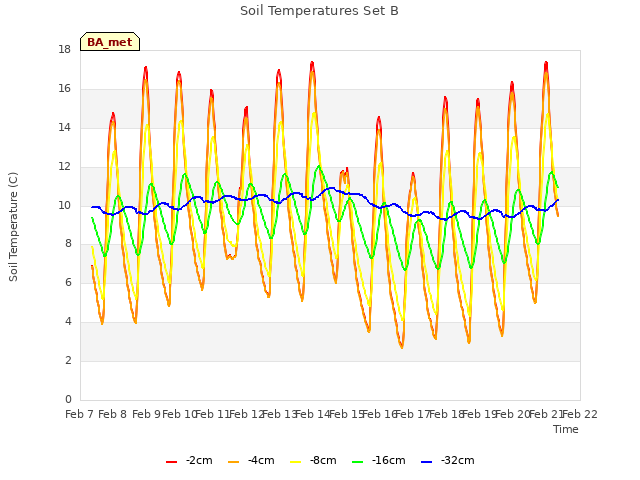 plot of Soil Temperatures Set B