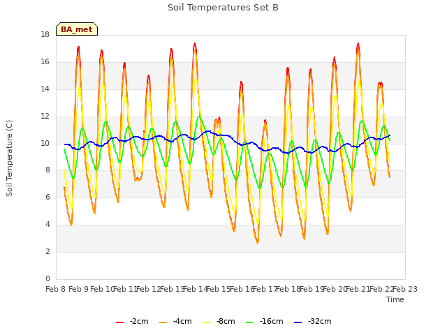 plot of Soil Temperatures Set B