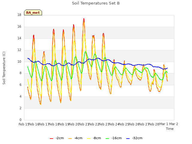 plot of Soil Temperatures Set B