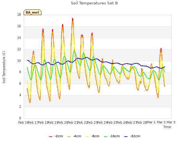 plot of Soil Temperatures Set B