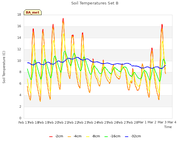 plot of Soil Temperatures Set B