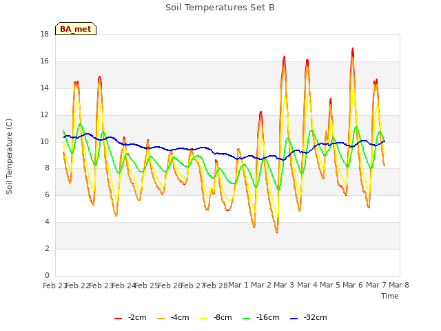 plot of Soil Temperatures Set B