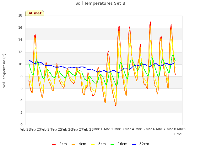 plot of Soil Temperatures Set B
