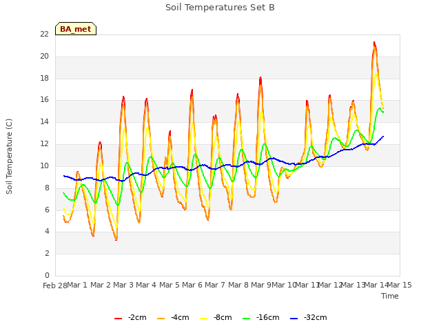 plot of Soil Temperatures Set B