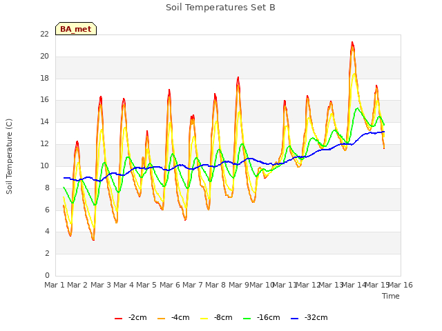 plot of Soil Temperatures Set B