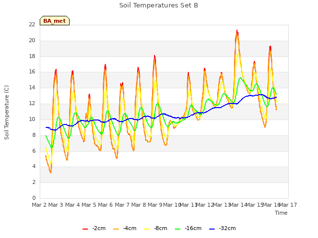 plot of Soil Temperatures Set B