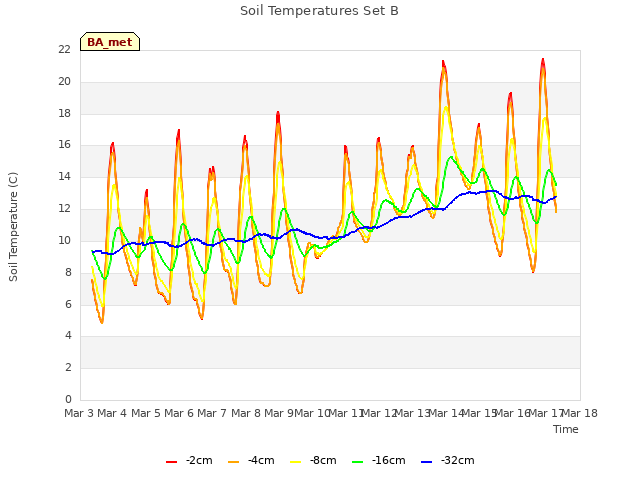 plot of Soil Temperatures Set B