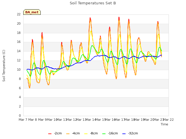 plot of Soil Temperatures Set B