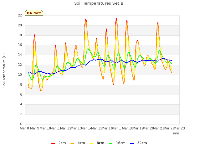plot of Soil Temperatures Set B