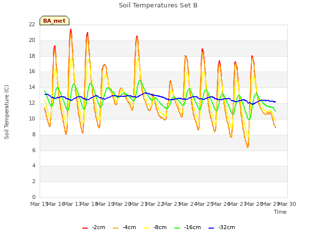 plot of Soil Temperatures Set B