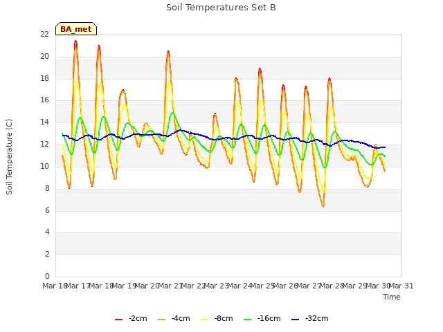 plot of Soil Temperatures Set B