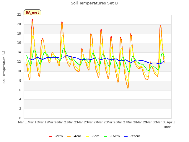 plot of Soil Temperatures Set B