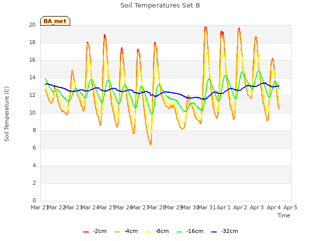 plot of Soil Temperatures Set B