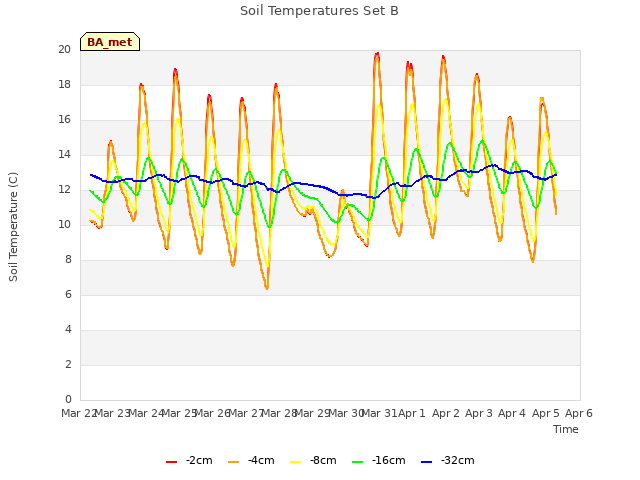 plot of Soil Temperatures Set B