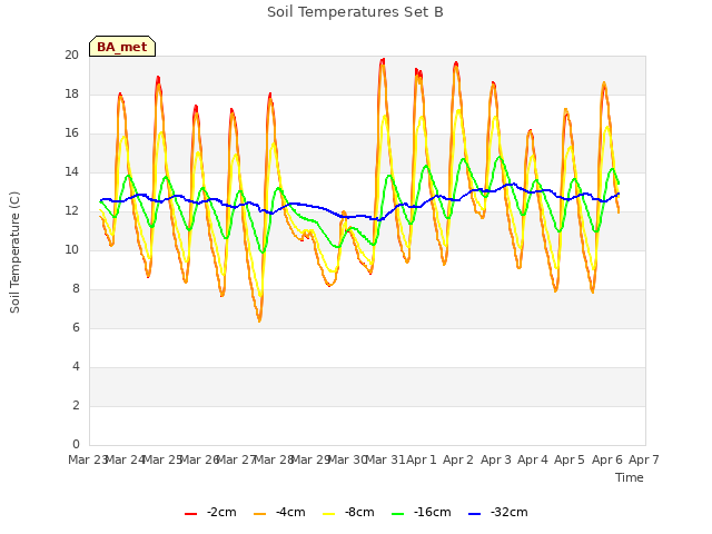 plot of Soil Temperatures Set B