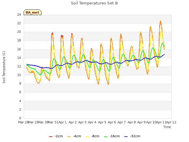plot of Soil Temperatures Set B