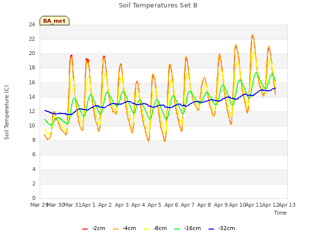 plot of Soil Temperatures Set B