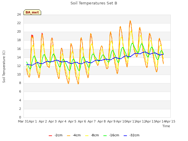 plot of Soil Temperatures Set B