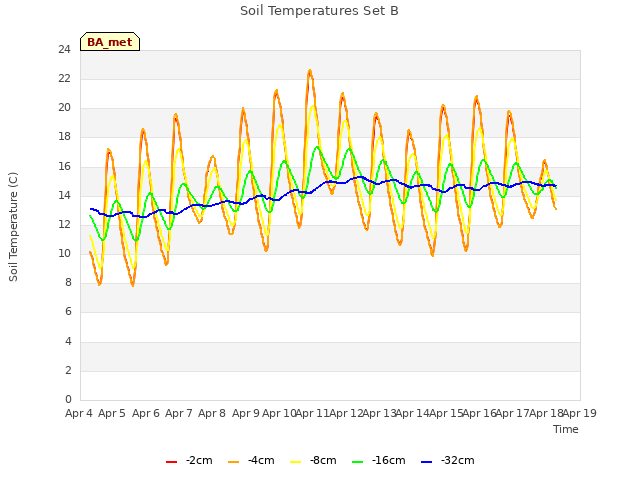 plot of Soil Temperatures Set B