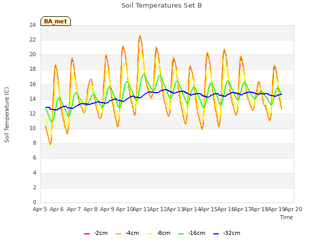 plot of Soil Temperatures Set B