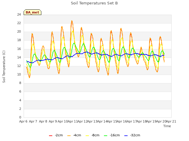 plot of Soil Temperatures Set B