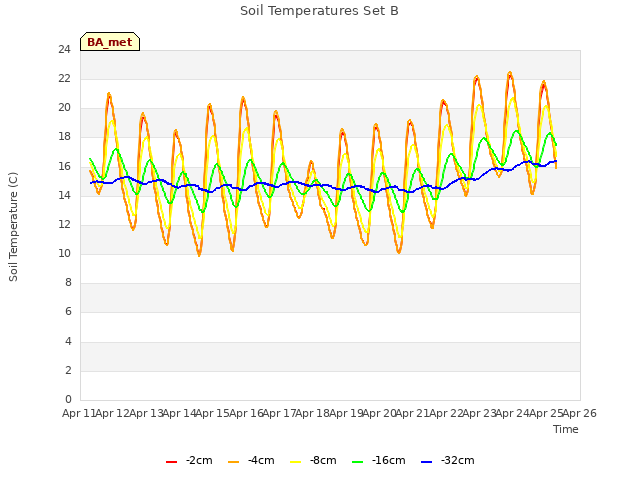 plot of Soil Temperatures Set B