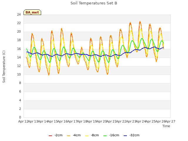 plot of Soil Temperatures Set B