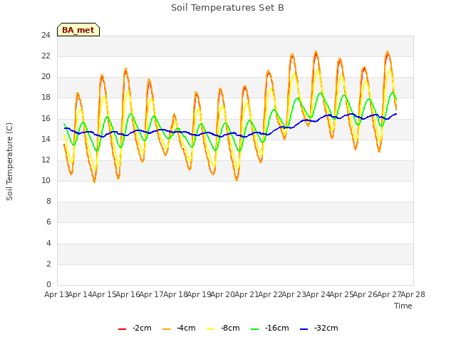 plot of Soil Temperatures Set B