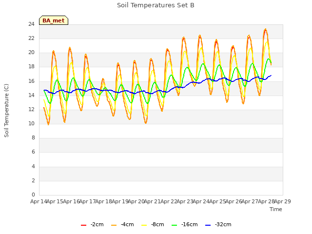 plot of Soil Temperatures Set B