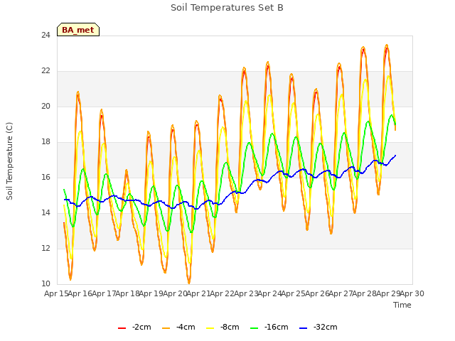 plot of Soil Temperatures Set B