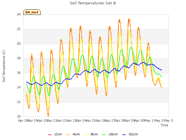 plot of Soil Temperatures Set B