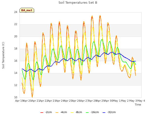 plot of Soil Temperatures Set B