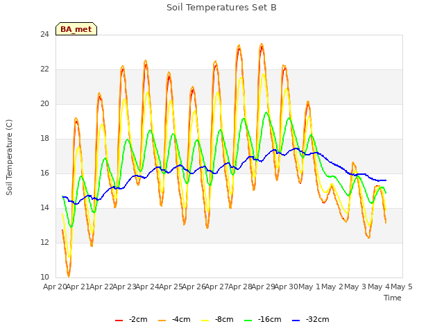 plot of Soil Temperatures Set B