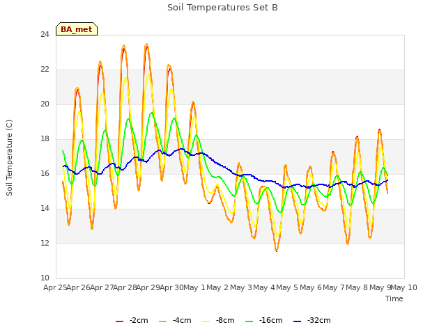 plot of Soil Temperatures Set B