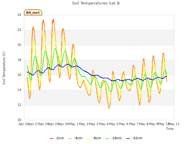 plot of Soil Temperatures Set B