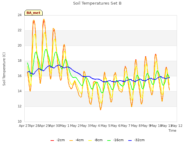 plot of Soil Temperatures Set B