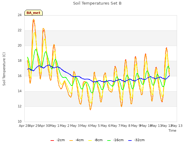 plot of Soil Temperatures Set B